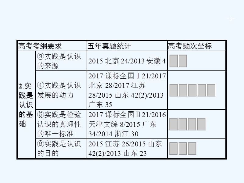 高三政治一轮复习第二单元探索世界与追求真理6求索真理的历程课件新人教版必修4_第3页