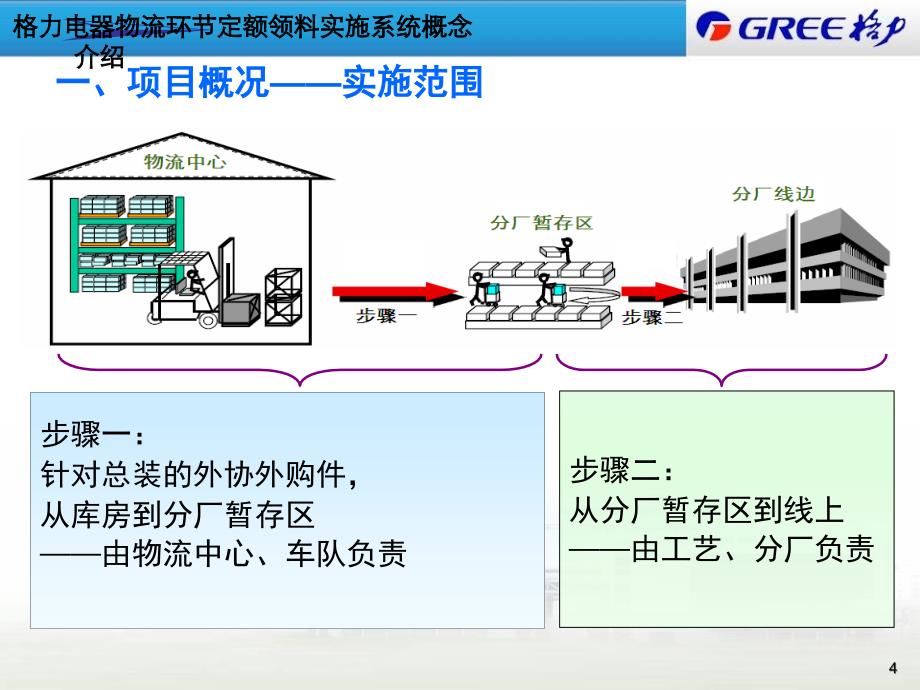 {管理信息化信息化知识}定额领料实施系统概念介绍_第4页