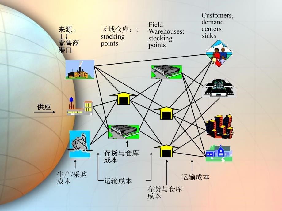 {管理信息化SCM供应链管理}物流管理供应链管理介绍PPT30页)_第5页