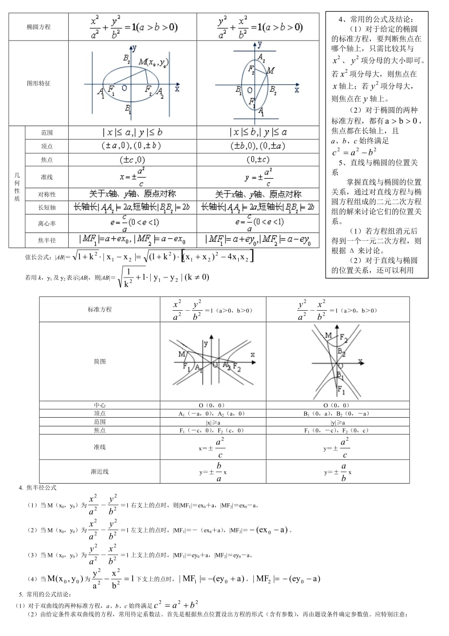 椭圆,双曲线,抛物线特性总结_第1页