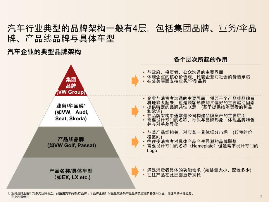 【品牌战略规划案例学习】_第一部分-企业品牌架构规划说明_第3页