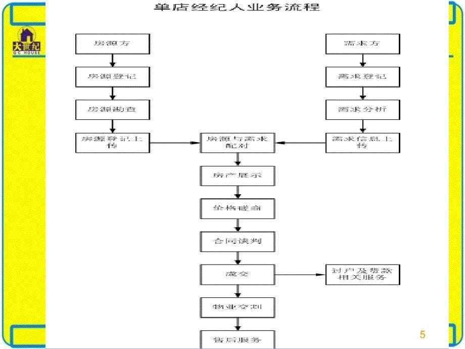 {管理信息化BPM业务流程}5经纪人的业务流程_第5页