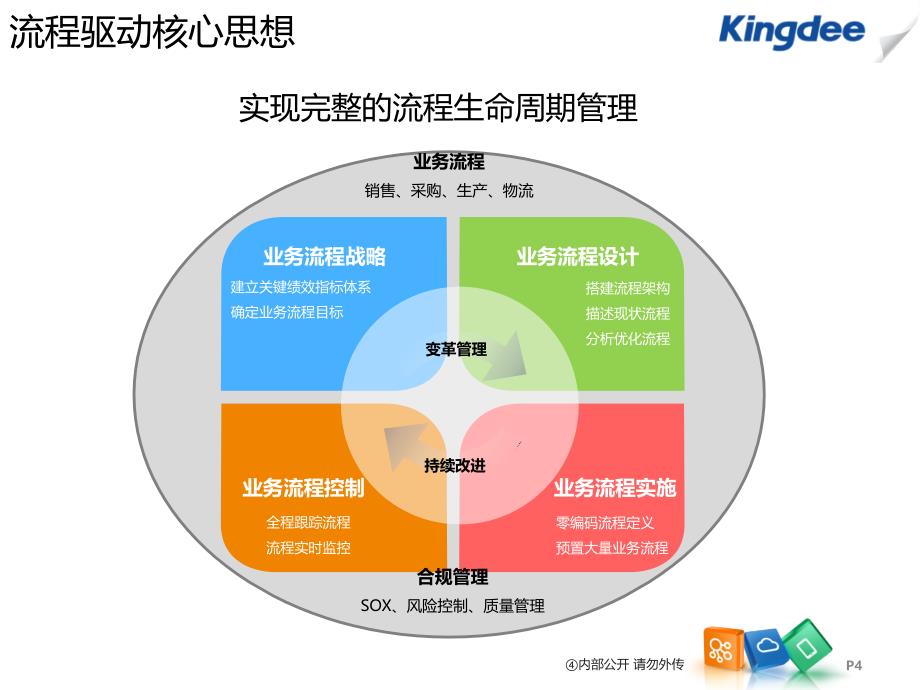 {管理信息化BPM业务流程}K3CloudV50产品培训BOS领域业务流程_第4页