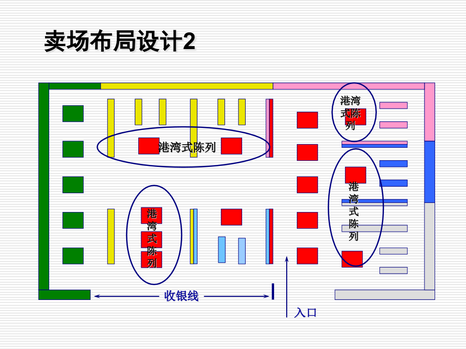 {店铺管理}卖场布局与陈列讲义_第3页