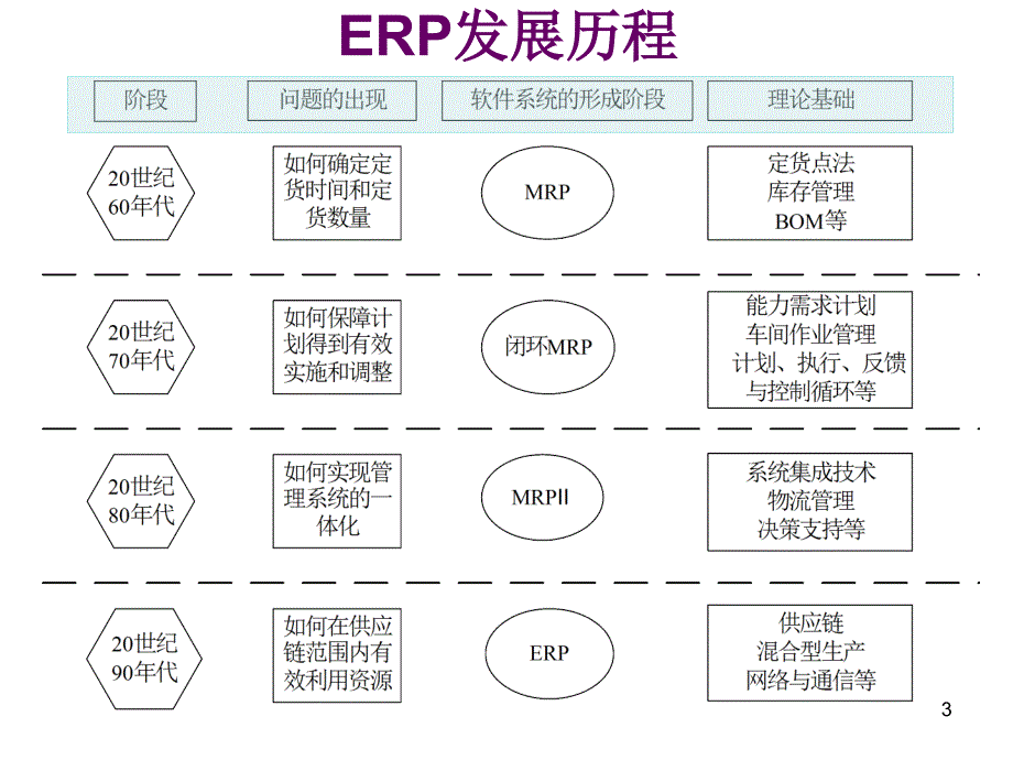 {管理信息化ERPMRP}ERP的结构原理_第3页