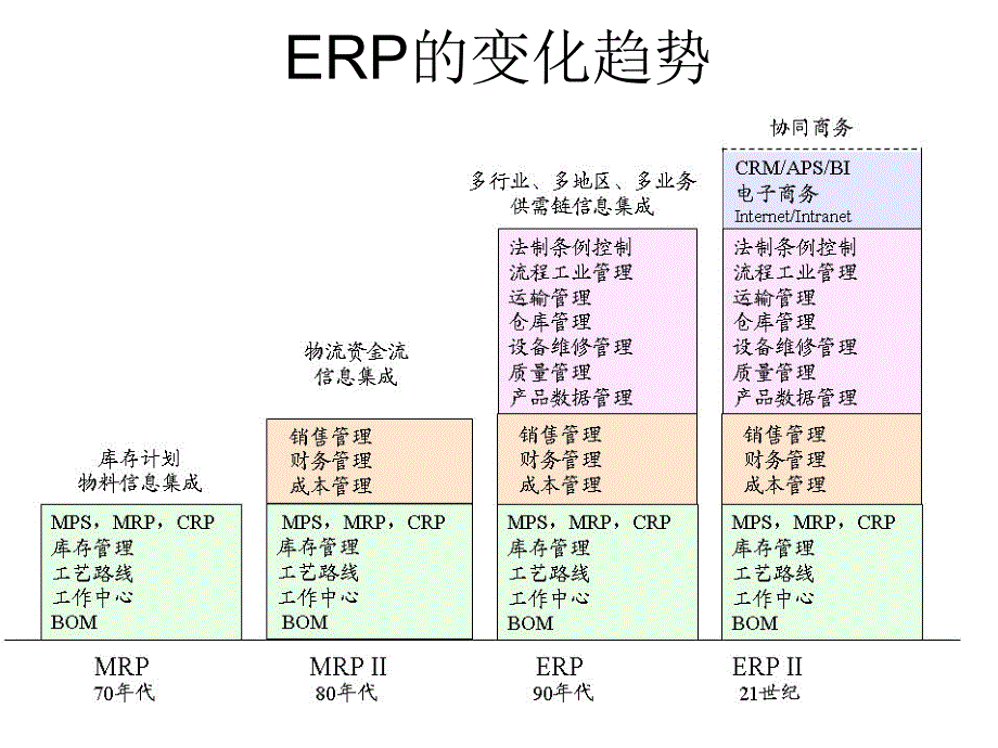 {管理信息化ERPMRP}ERP的结构原理_第4页