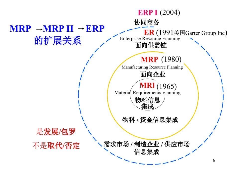 {管理信息化ERPMRP}ERP的结构原理_第5页