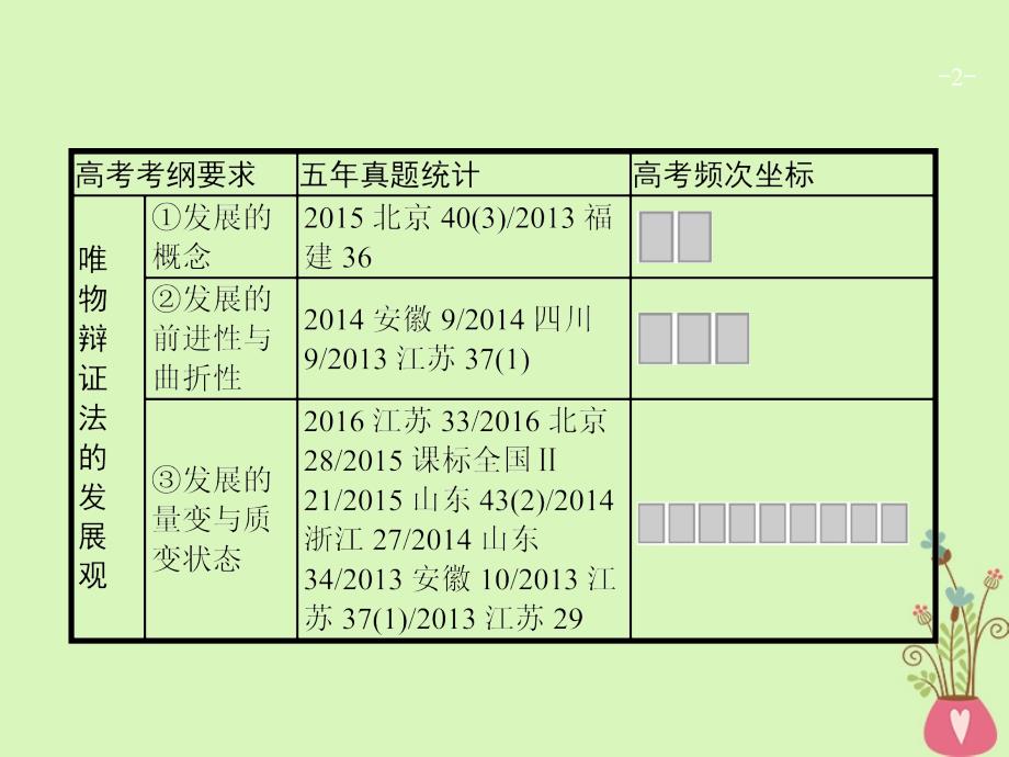 高三政治一轮复习第三单元思想方法与创新意识8唯物辩证法的发展观课件新人教版必修4_第2页