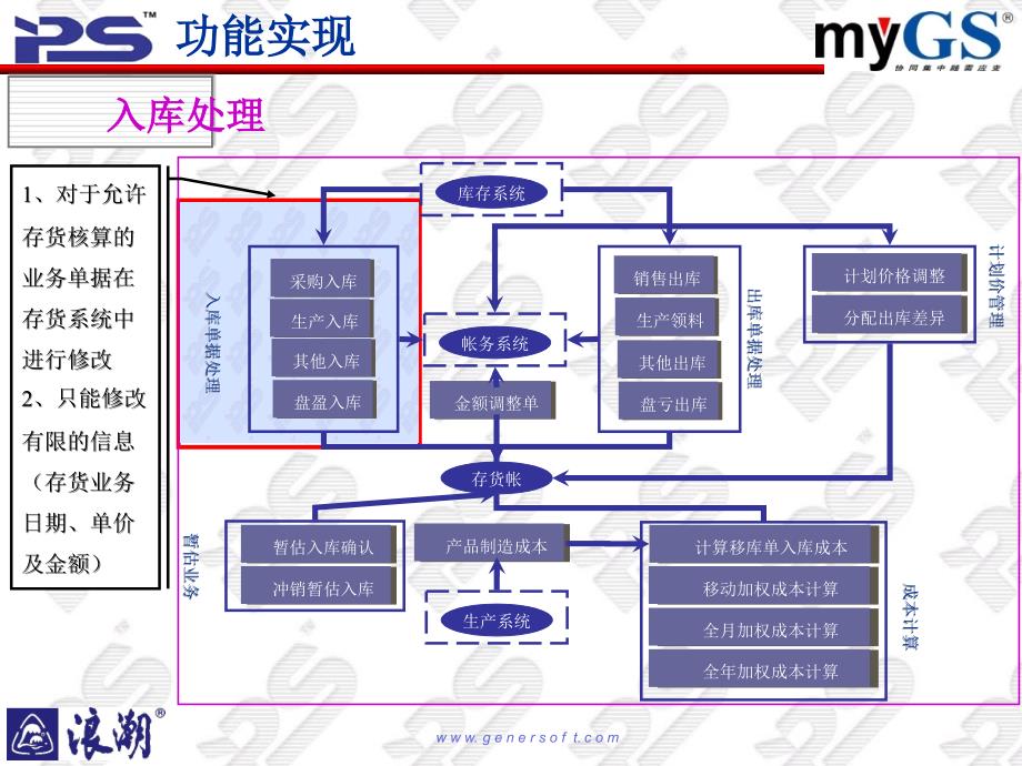 {管理信息化ERPMRP}浪潮ERPmyGSpSeries产品讲解存货)_第4页