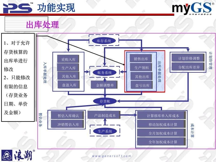 {管理信息化ERPMRP}浪潮ERPmyGSpSeries产品讲解存货)_第5页