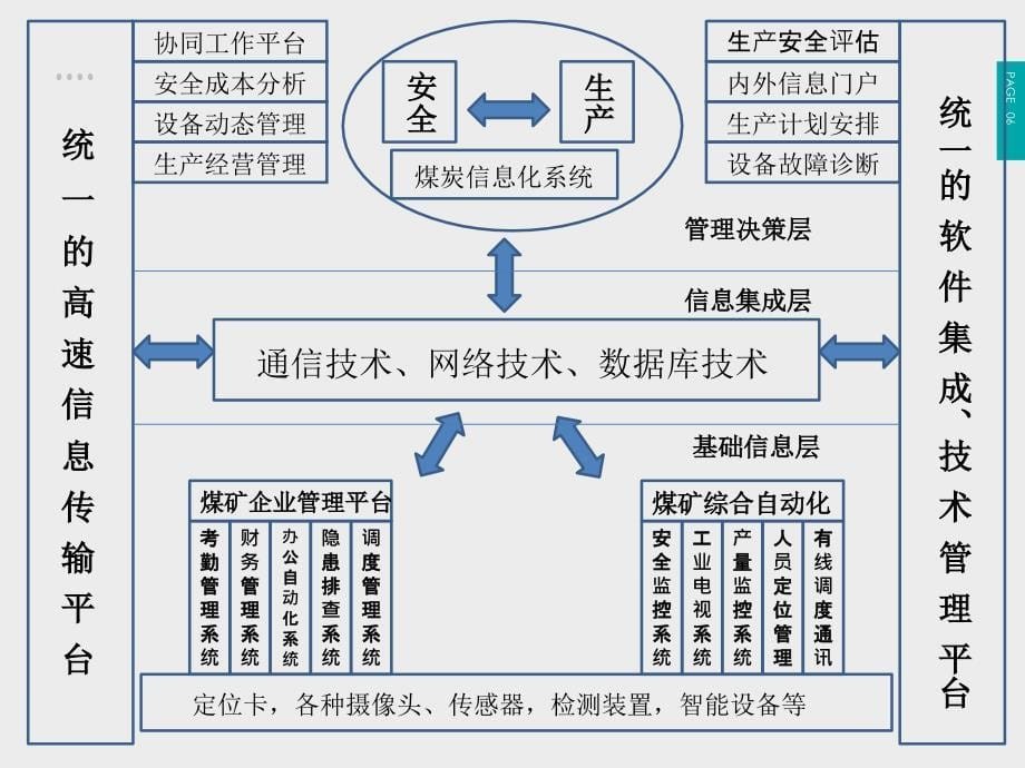 {管理信息化信息化知识}煤矿信息化_第5页