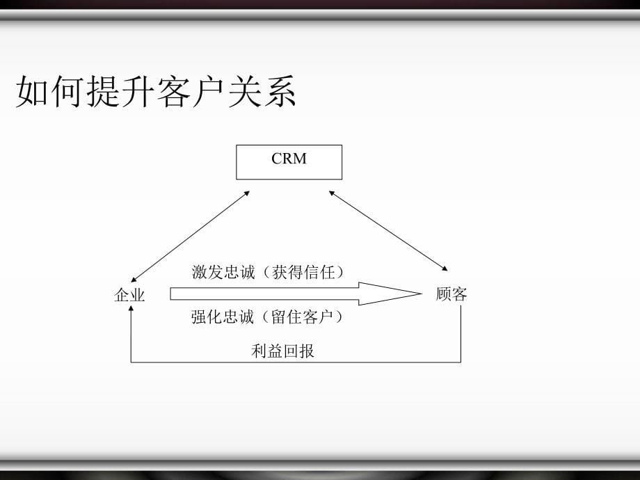 {管理信息化CRM客户关系}企业客户关系管理的实施_第5页