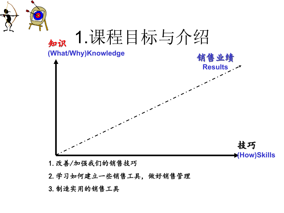 {营销技巧}卓越销售技巧ppt901_第4页