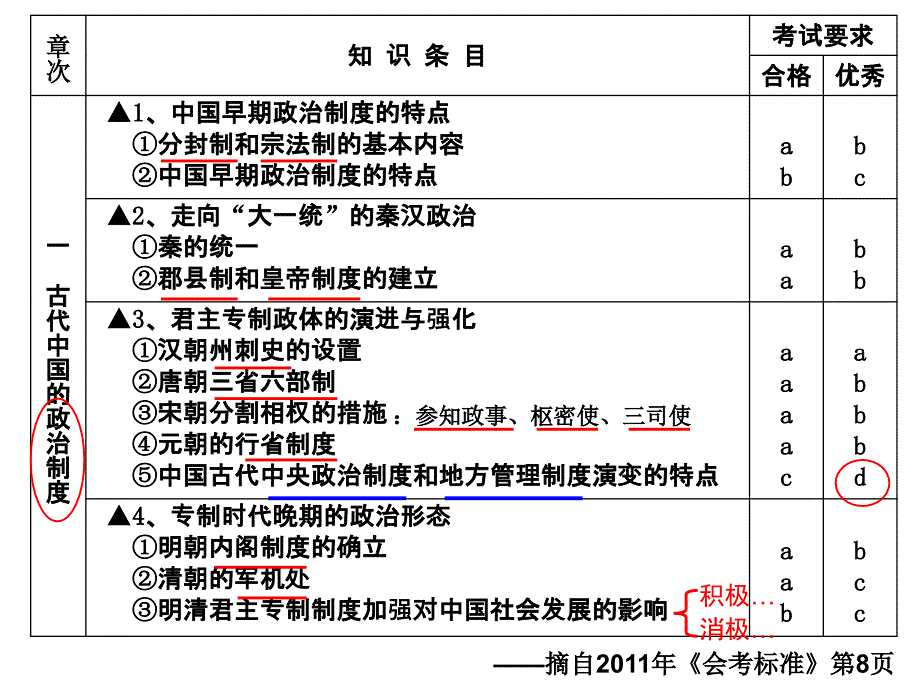 专题一 古代中国的政治制度教学教材_第2页