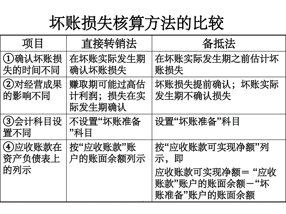 会计应收账款计提坏账准备例题_第2页