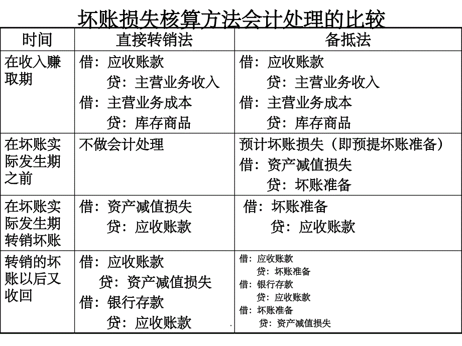 会计应收账款计提坏账准备例题_第3页