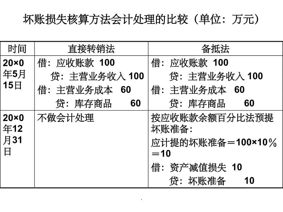 会计应收账款计提坏账准备例题_第5页