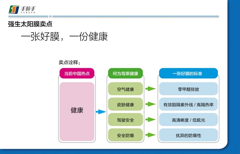 {营销}手拉手强生太阳膜营销发某市副本_第5页