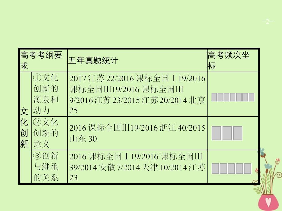 高三政治一轮复习第二单元文化传承与创新5文化创新课件新人教版必修3_第2页