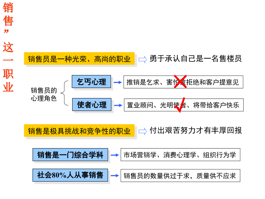 {企业通用培训}房产经纪人讲义_第4页