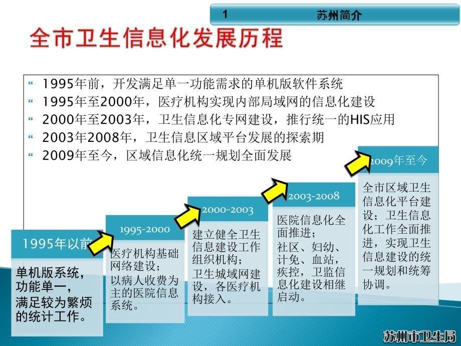 {管理信息化信息化知识}区域卫生信息化建设汇报_第5页