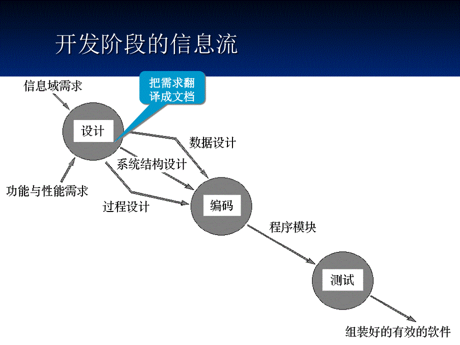 {管理信息化信息化知识}软件设计概要讲义_第4页