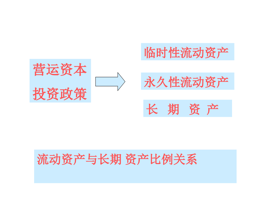 {管理信息化EAM资产管理}营运资产管理全面概述_第4页