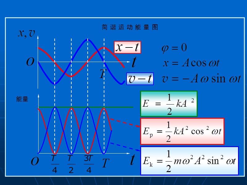 大学物理机械振动16-1-5 简谐运动能量_第3页