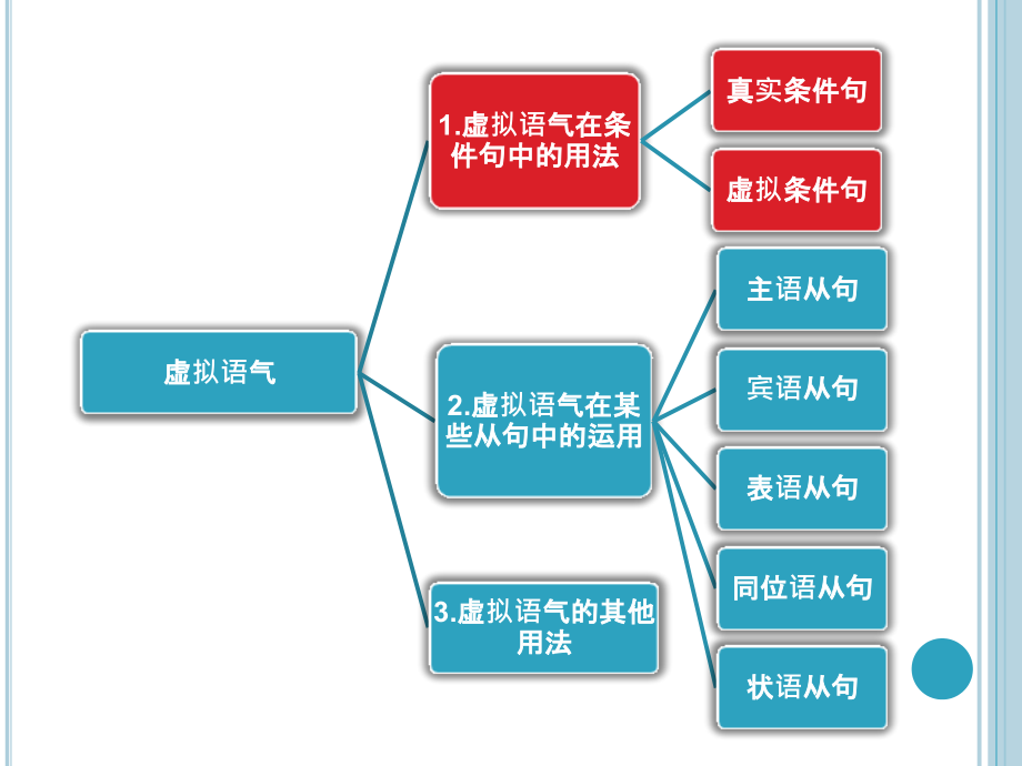 {管理信息化VR虚拟现实}虚拟语气在非真实条件句中运用_第4页