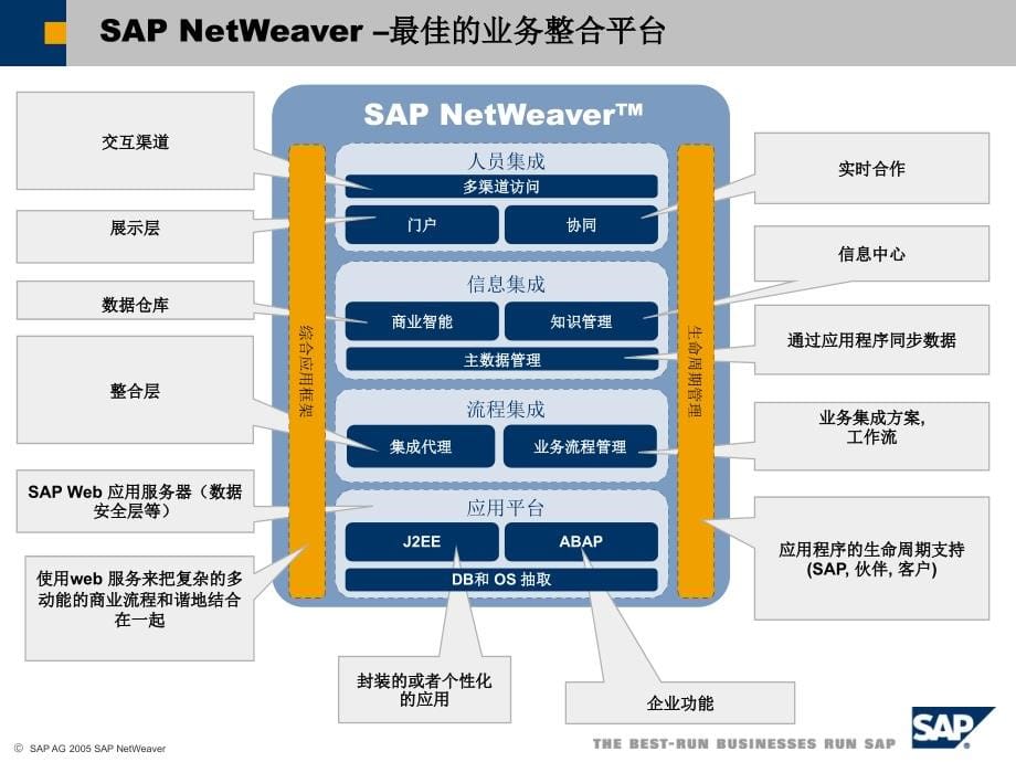 {管理信息化ERPMRP}SAP技术架构及ERP实现办法_第5页