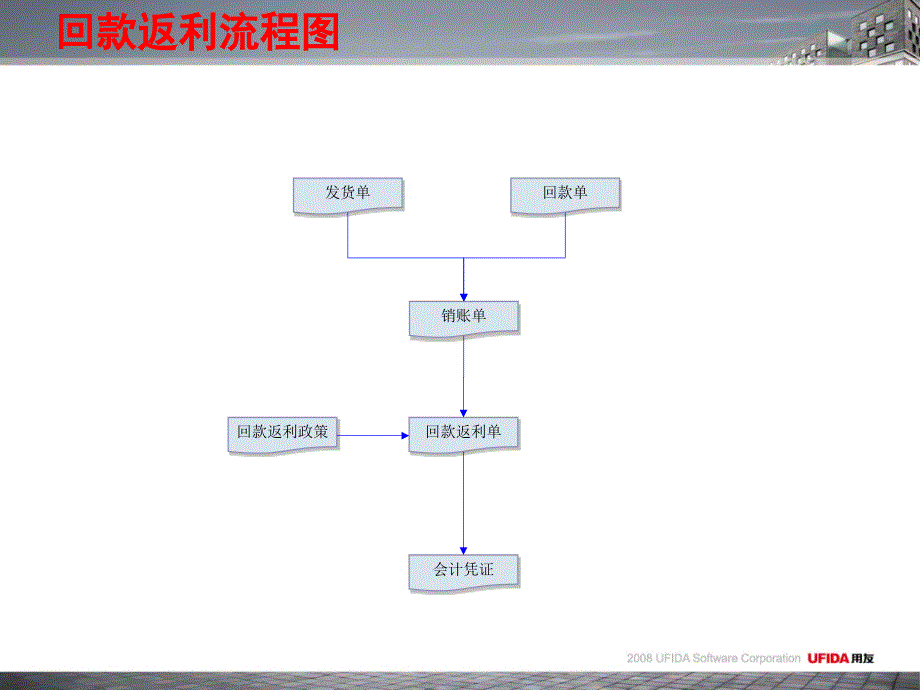 {营销方案}用友销售返利解决方案_第3页