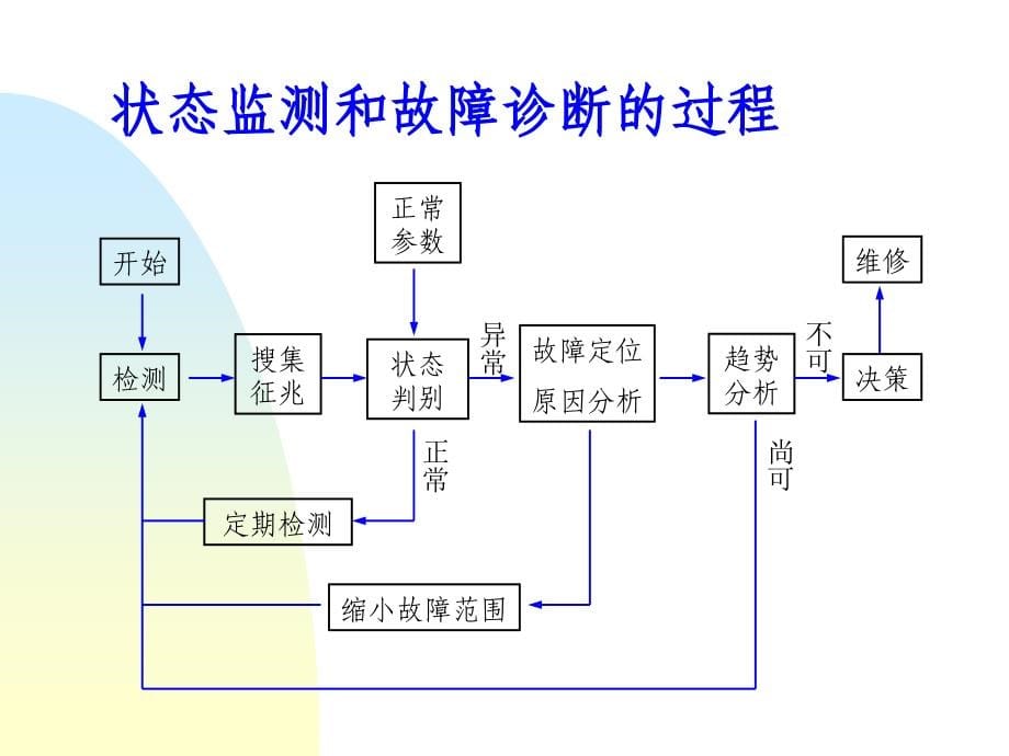 {企业通用培训}振动及频谱分析基础培训PPT173页_第5页