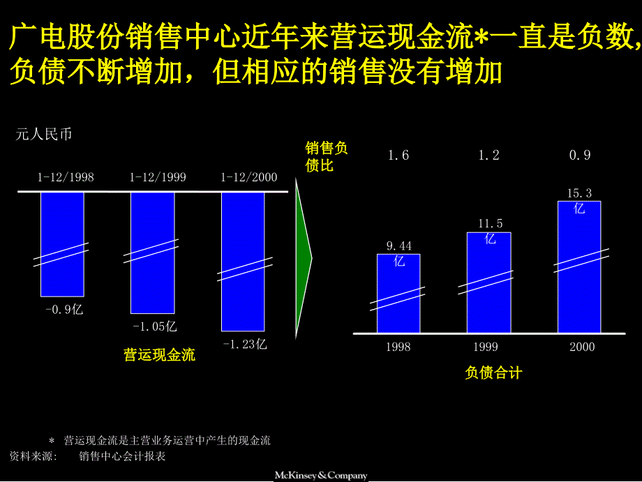 {营销方案}某咨询广电股份全套咨询方案改善销售中心现金状况_第4页