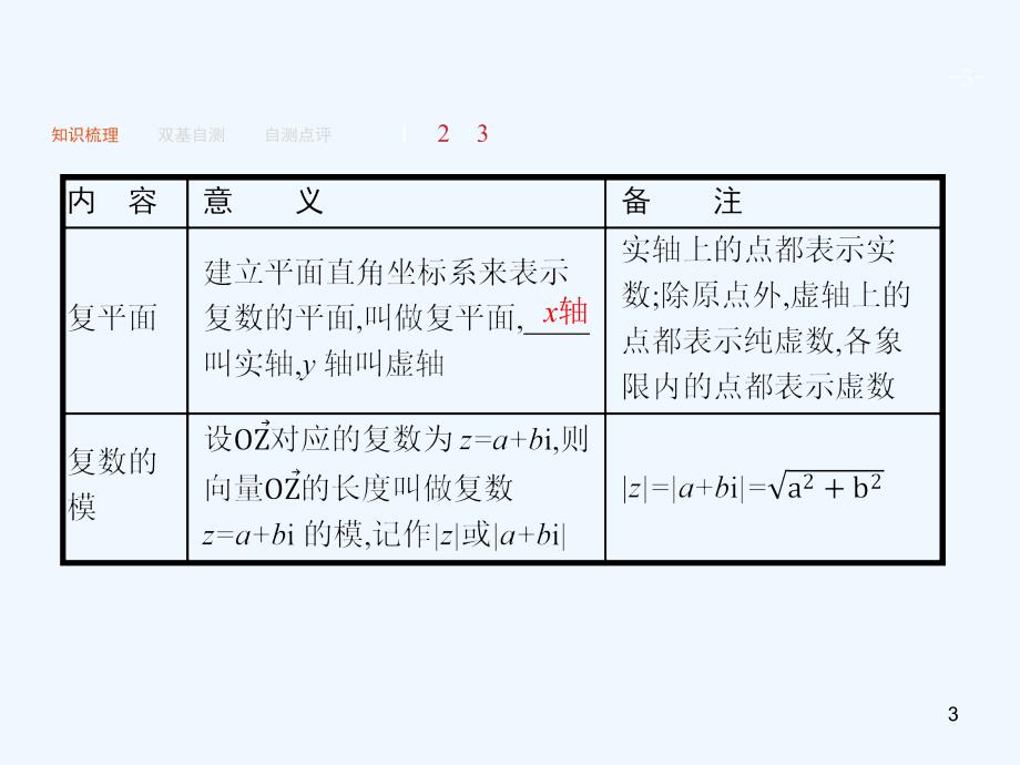 高考数学一轮复习第五章平面向量、数系的扩充与复数的引入5.4数系的扩充与复数的引入课件文新人教A版_第3页