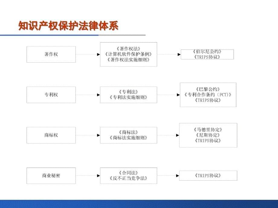 {企业通用培训}知识产权管理培训新_第5页