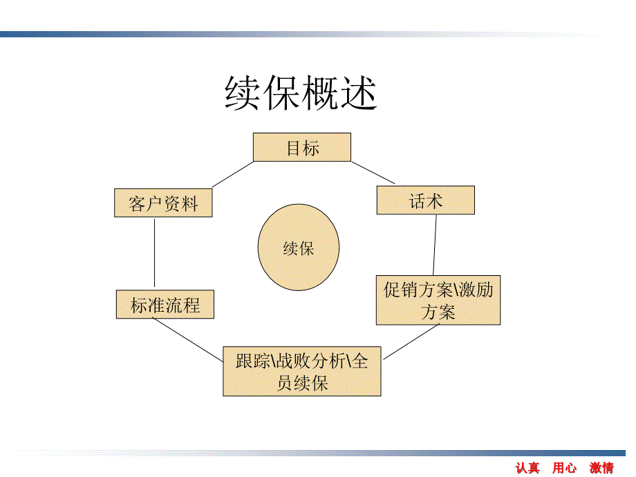 {营销技巧}续保营销技巧话术_第1页