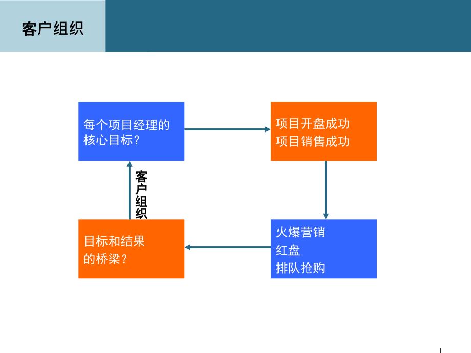 {营销技巧}项目营销技巧及应用之开盘客户组织讲义_第4页