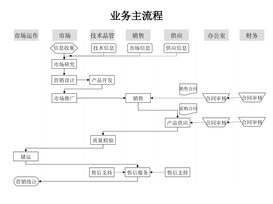 {管理信息化BPM业务流程}报告5宁波华能国际贸易公司业务流程模式设计方案_第2页