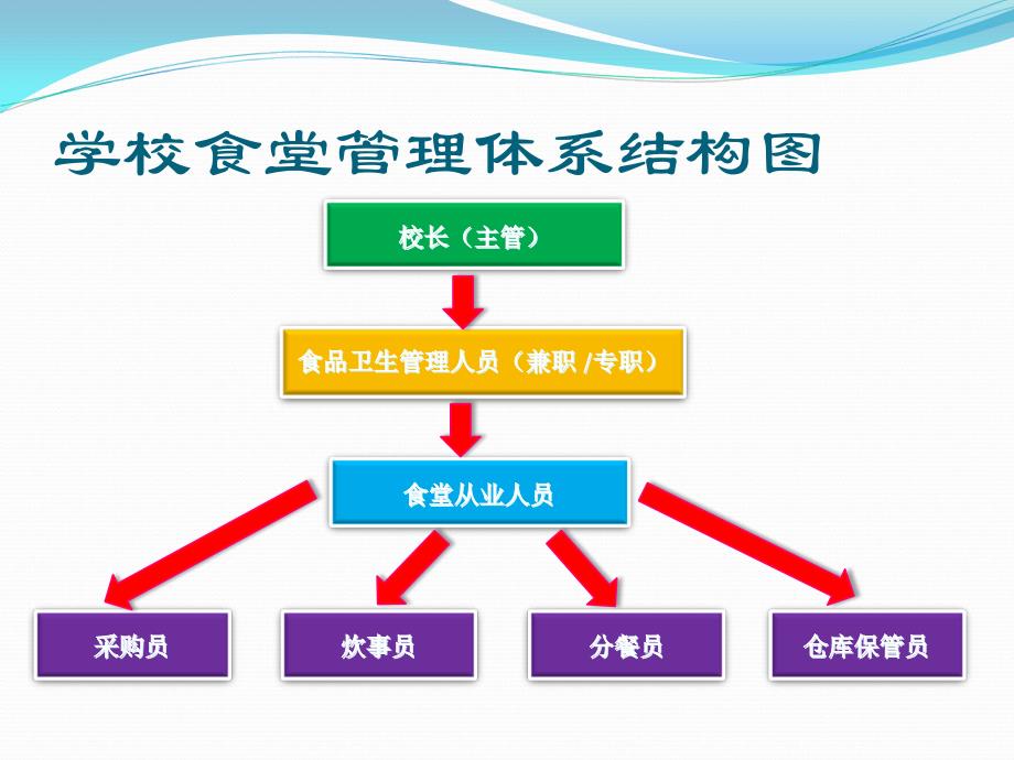 {企业通用培训}某某学校食堂食品安全培训_第4页