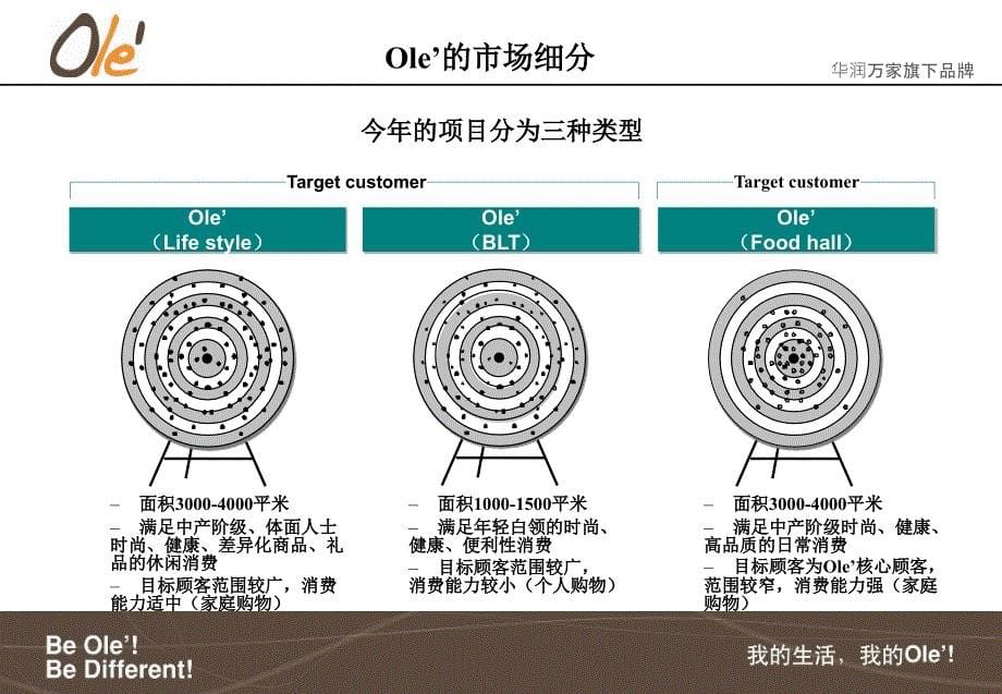 {店铺管理}Ole39;新店项目及经验分享某市太古_第5页