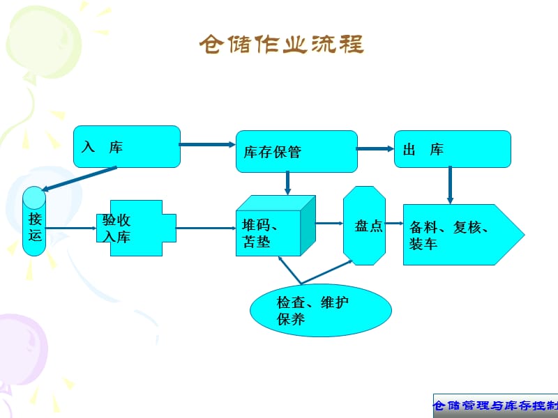 {管理信息化BPM业务流程}仓储业务流程PPT45页)_第4页