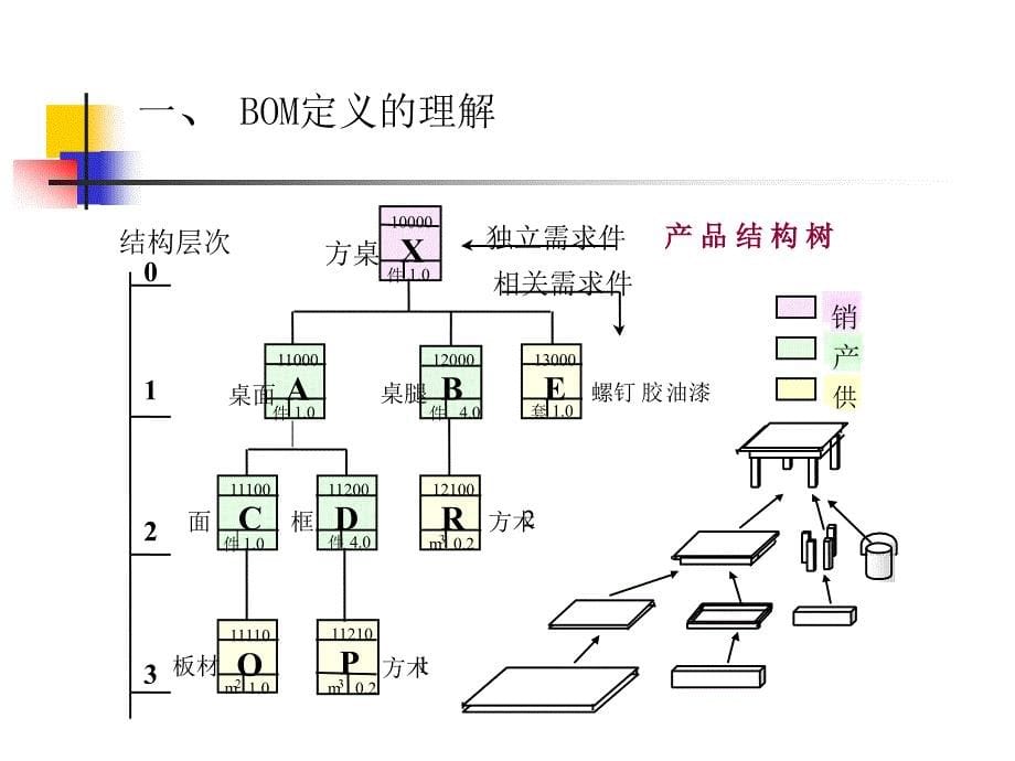 {管理信息化ERPMRP}关于ERPBOM表的定义理解_第5页