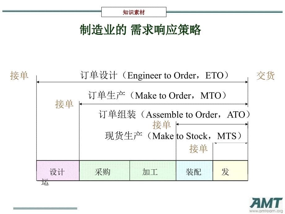 {管理信息化ERPMRP}ERP集成内部应用一)_第5页