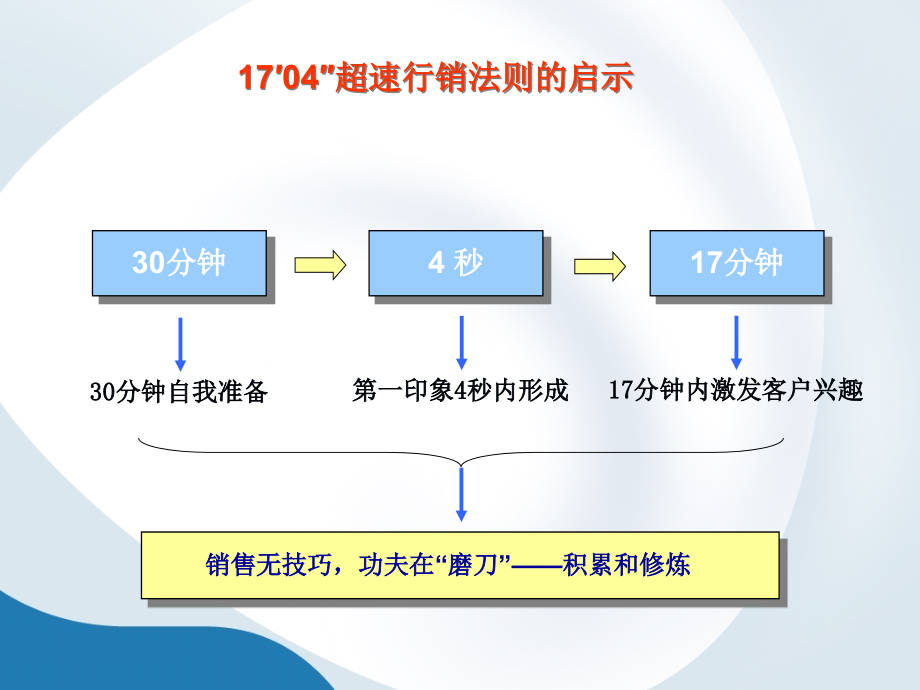 {营销培训}销售顾问培训_第2页