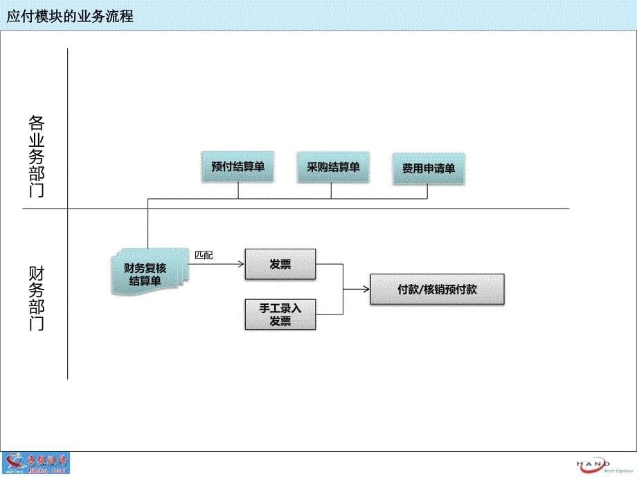 {企业通用培训}某Q概念培训应付管理_第5页