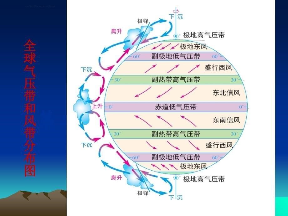 全球气压带和风带 课件_第5页