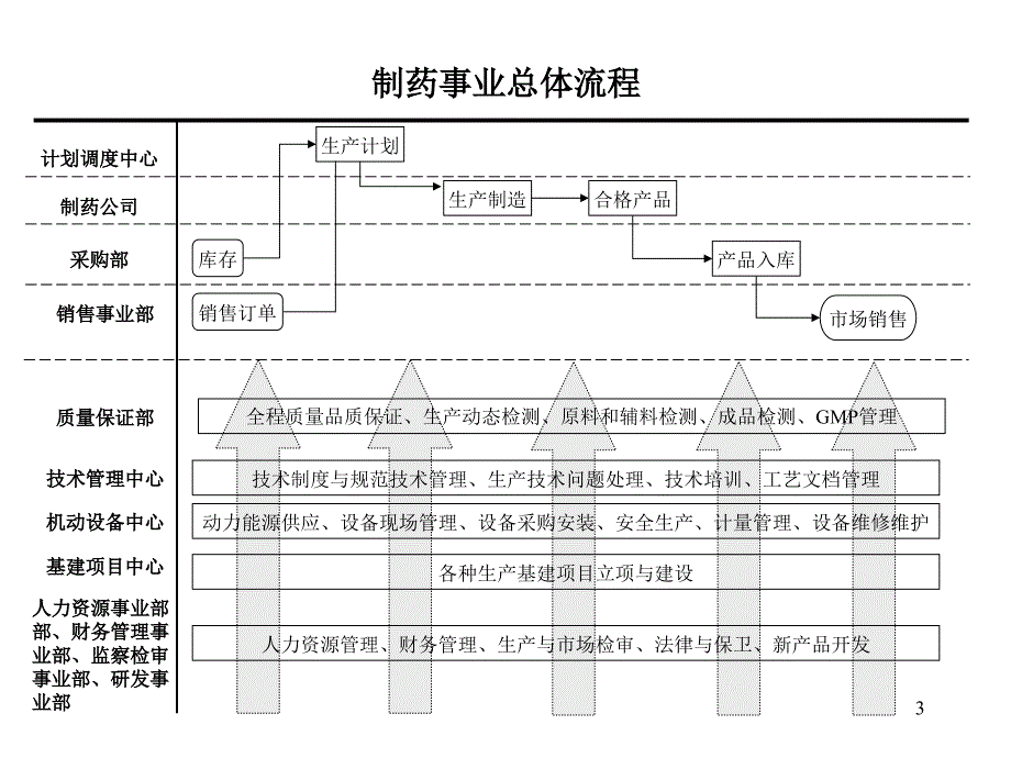 {管理信息化BPM业务流程}某公司核心业务流程讲义_第3页