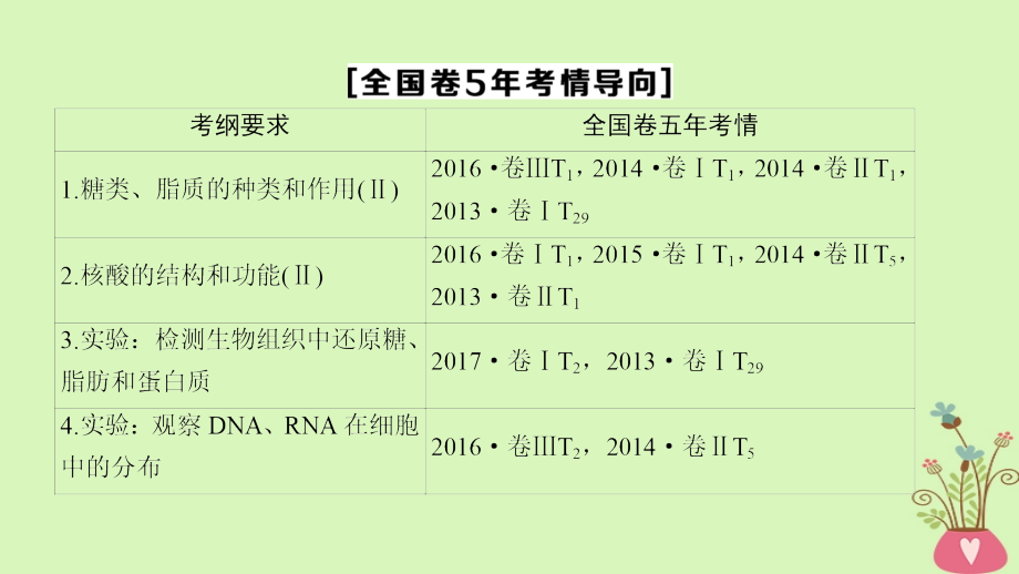 高考生物一轮复习第1单元细胞的化学组成第2讲细胞中的大分子——糖类、脂质和核酸课件苏教版_第3页