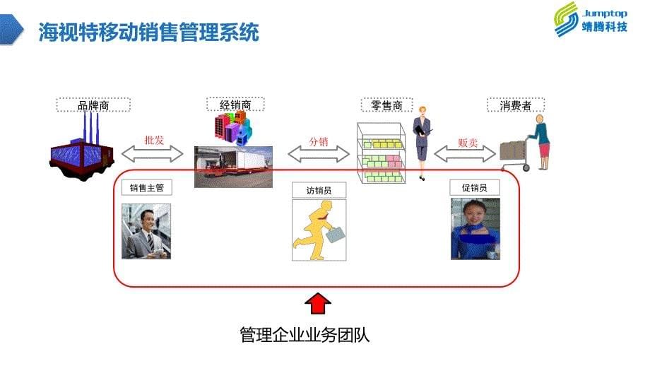 {营销方案}海视特营销系统解决方案_第5页