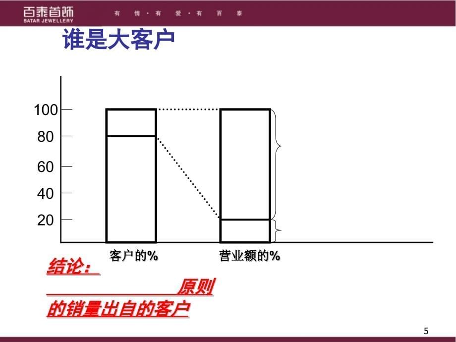 {营销技巧}大客户销售技巧_第5页